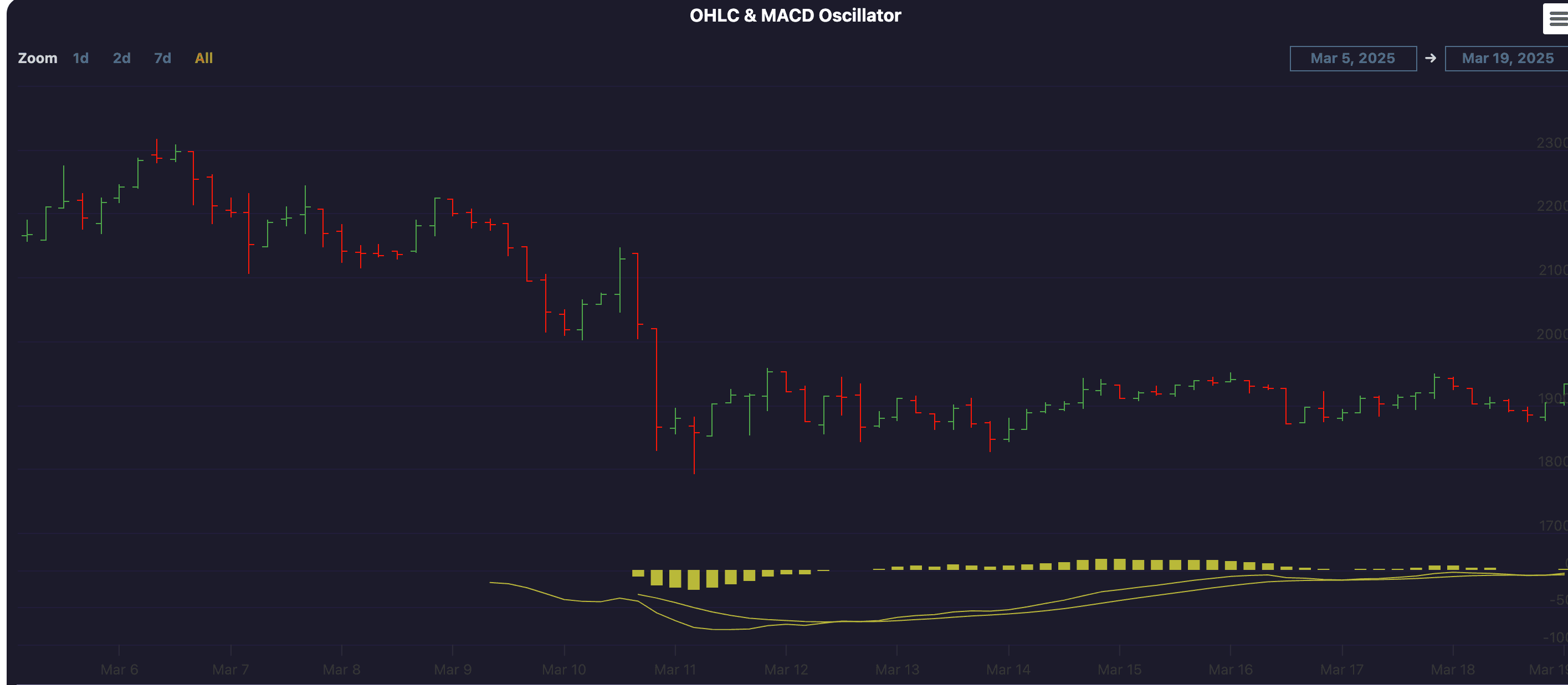 Highcharts: Styled OHLC with MACD Oscillator
