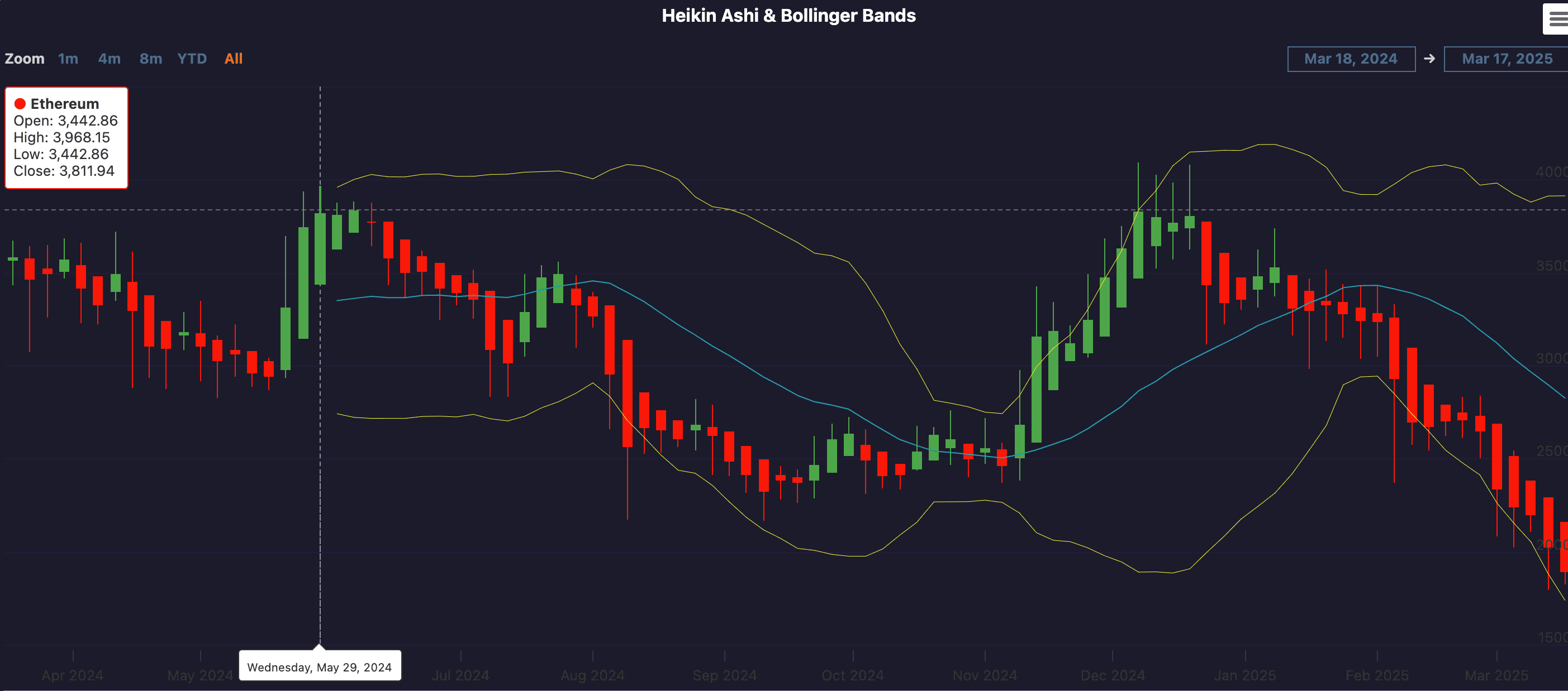 Highcharts: Styled Heikin Ashi with Bollinger Bands