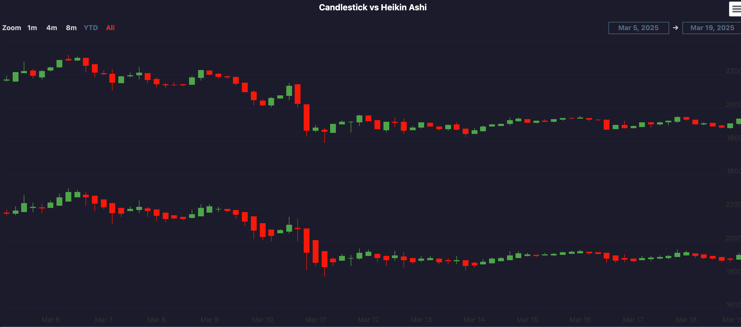 Highcharts: Styled Candlestick vs Heikin Ashi